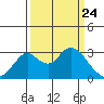 Grant Line Canal bridge tide chart for Monday, March 24, 2025