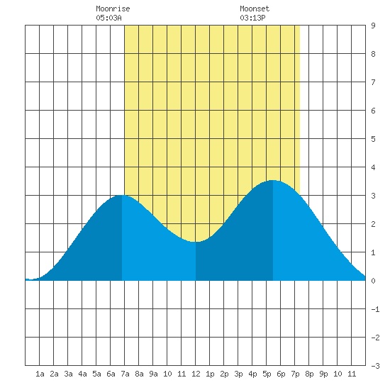 Grant Line Canal bridge tide chart for Tuesday, March 25, 2025
