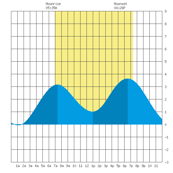 Grant Line Canal bridge tide chart for Wednesday, March 26, 2025