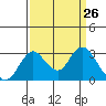 Grant Line Canal bridge tide chart for Wednesday, March 26, 2025