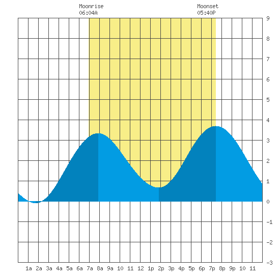 Grant Line Canal bridge tide chart for Thursday, March 27, 2025