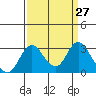 Grant Line Canal bridge tide chart for Thursday, March 27, 2025