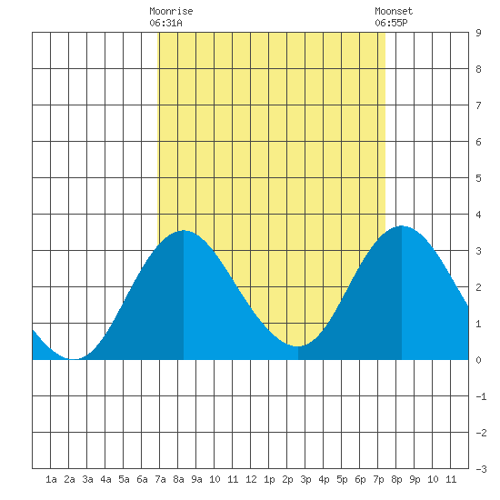 Grant Line Canal bridge tide chart for Friday, March 28, 2025