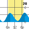 Grant Line Canal bridge tide chart for Friday, March 28, 2025