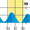 Grant Line Canal bridge tide chart for Sunday, March 30, 2025