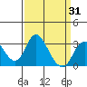 Grant Line Canal bridge tide chart for Monday, March 31, 2025