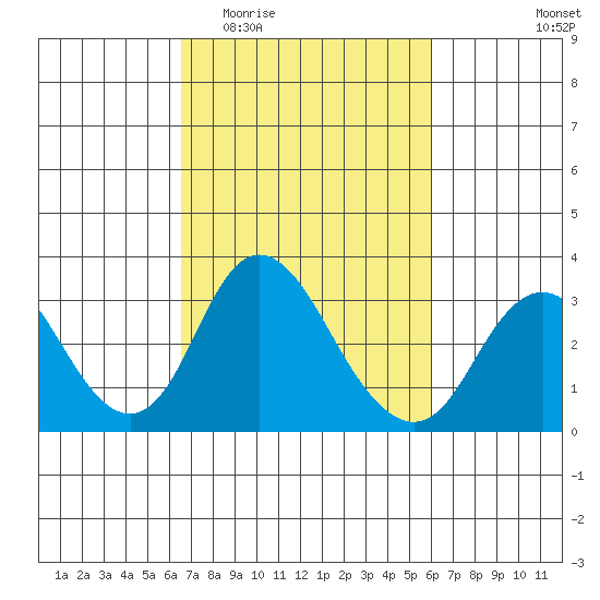 Grant Line Canal bridge tide chart for Monday, March 3, 2025
