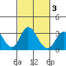 Grant Line Canal bridge tide chart for Monday, March 3, 2025