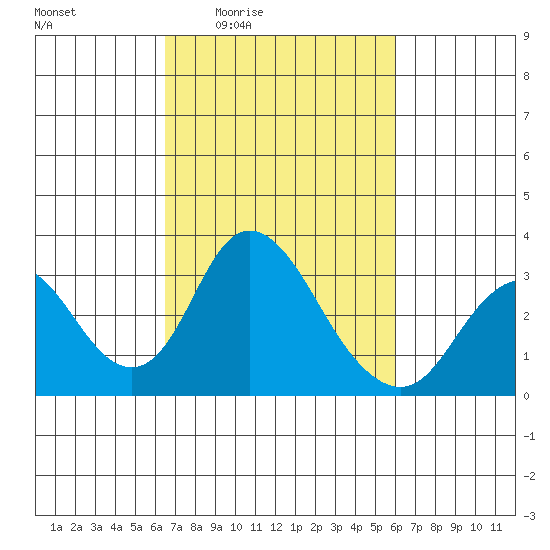Grant Line Canal bridge tide chart for Tuesday, March 4, 2025