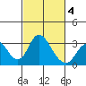 Grant Line Canal bridge tide chart for Tuesday, March 4, 2025
