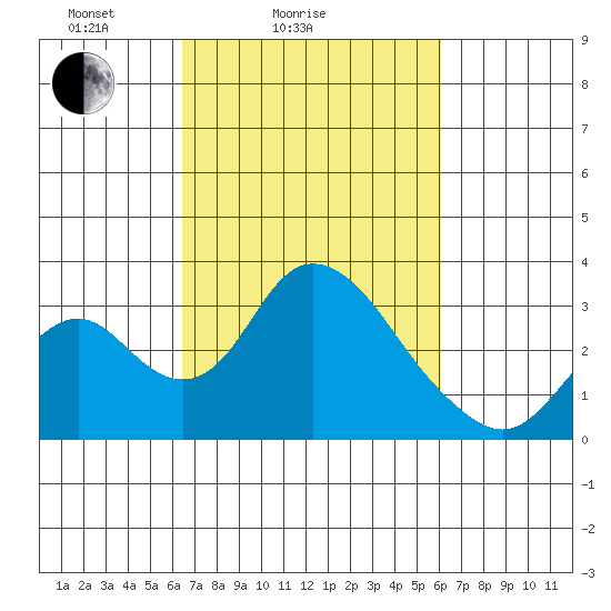 Grant Line Canal bridge tide chart for Thursday, March 6, 2025