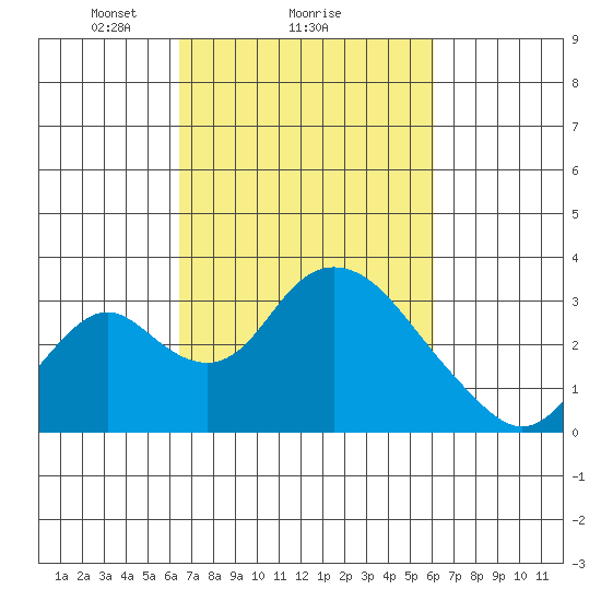 Grant Line Canal bridge tide chart for Friday, March 7, 2025