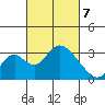 Grant Line Canal bridge tide chart for Friday, March 7, 2025