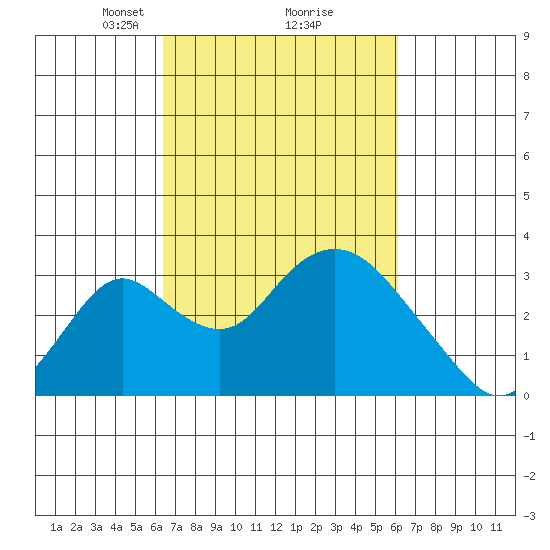 Grant Line Canal bridge tide chart for Saturday, March 8, 2025