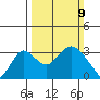 Grant Line Canal bridge tide chart for Sunday, March 9, 2025