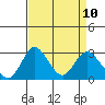 Grant Line Canal bridge tide chart for Thursday, April 10, 2025