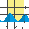 Grant Line Canal bridge tide chart for Friday, April 11, 2025