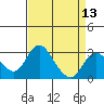 Grant Line Canal bridge tide chart for Sunday, April 13, 2025
