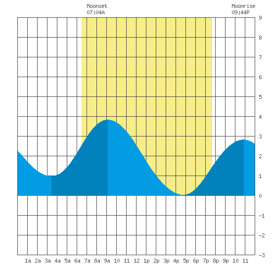 Grant Line Canal bridge tide chart for Monday, April 14, 2025