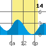 Grant Line Canal bridge tide chart for Monday, April 14, 2025