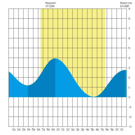 Grant Line Canal bridge tide chart for Tuesday, April 15, 2025