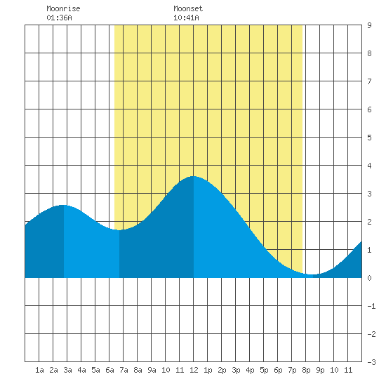 Grant Line Canal bridge tide chart for Saturday, April 19, 2025