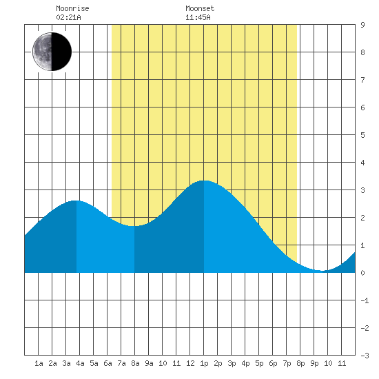 Grant Line Canal bridge tide chart for Sunday, April 20, 2025