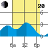 Grant Line Canal bridge tide chart for Sunday, April 20, 2025