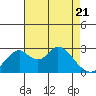 Grant Line Canal bridge tide chart for Monday, April 21, 2025