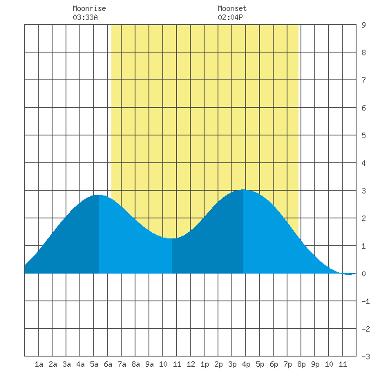 Grant Line Canal bridge tide chart for Tuesday, April 22, 2025