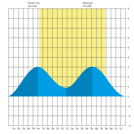 Grant Line Canal bridge tide chart for Wednesday, April 23, 2025