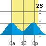 Grant Line Canal bridge tide chart for Wednesday, April 23, 2025
