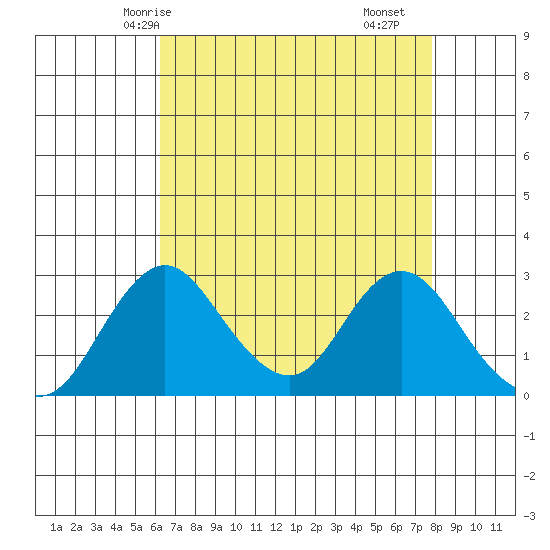 Grant Line Canal bridge tide chart for Thursday, April 24, 2025