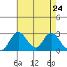 Grant Line Canal bridge tide chart for Thursday, April 24, 2025
