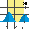 Grant Line Canal bridge tide chart for Saturday, April 26, 2025