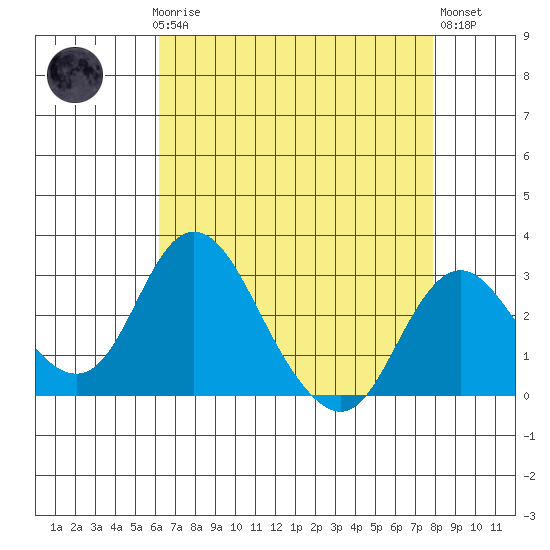 Grant Line Canal bridge tide chart for Sunday, April 27, 2025