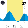 Grant Line Canal bridge tide chart for Sunday, April 27, 2025