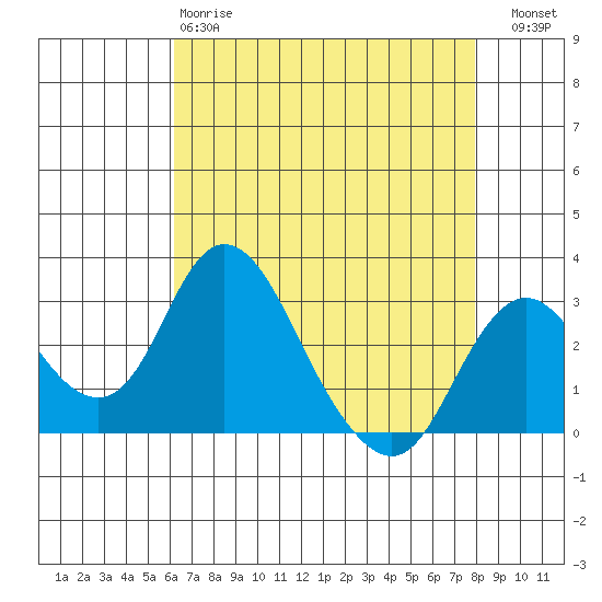 Grant Line Canal bridge tide chart for Monday, April 28, 2025