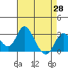 Grant Line Canal bridge tide chart for Monday, April 28, 2025
