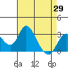 Grant Line Canal bridge tide chart for Tuesday, April 29, 2025