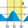 Grant Line Canal bridge tide chart for Wednesday, April 2, 2025