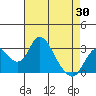 Grant Line Canal bridge tide chart for Wednesday, April 30, 2025