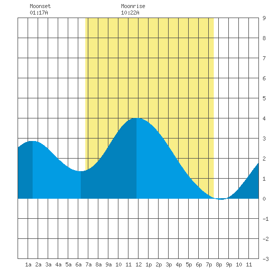 Grant Line Canal bridge tide chart for Thursday, April 3, 2025