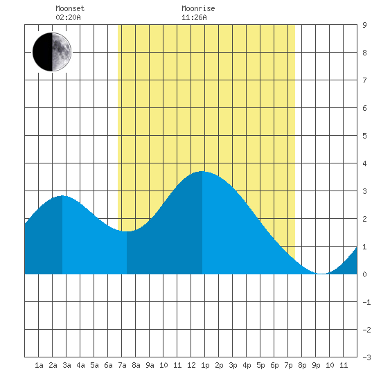 Grant Line Canal bridge tide chart for Friday, April 4, 2025