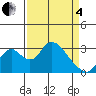 Grant Line Canal bridge tide chart for Friday, April 4, 2025
