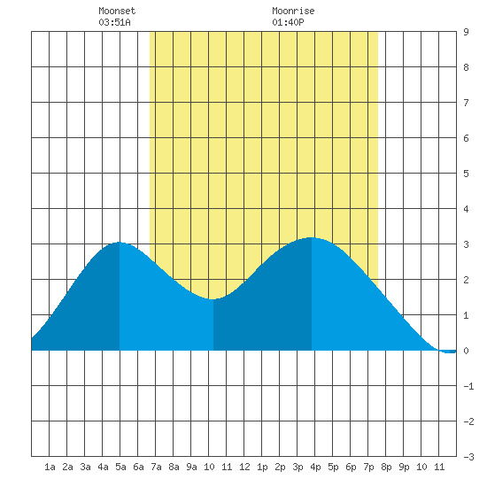 Grant Line Canal bridge tide chart for Sunday, April 6, 2025