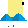 Grant Line Canal bridge tide chart for Sunday, April 6, 2025