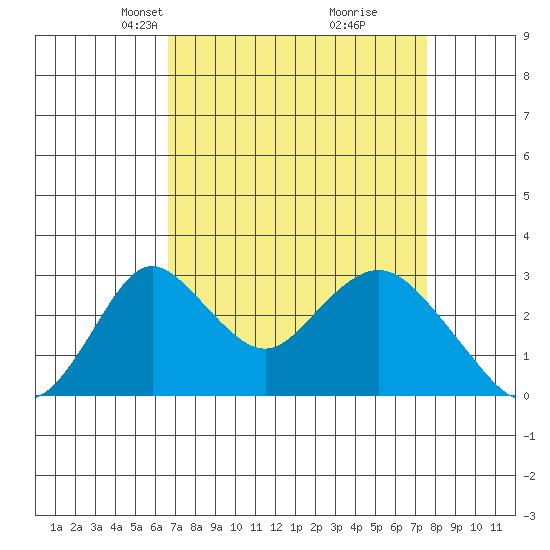 Grant Line Canal bridge tide chart for Monday, April 7, 2025