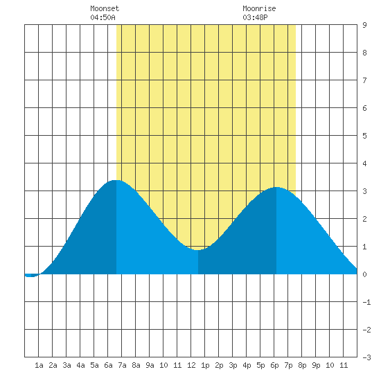 Grant Line Canal bridge tide chart for Tuesday, April 8, 2025