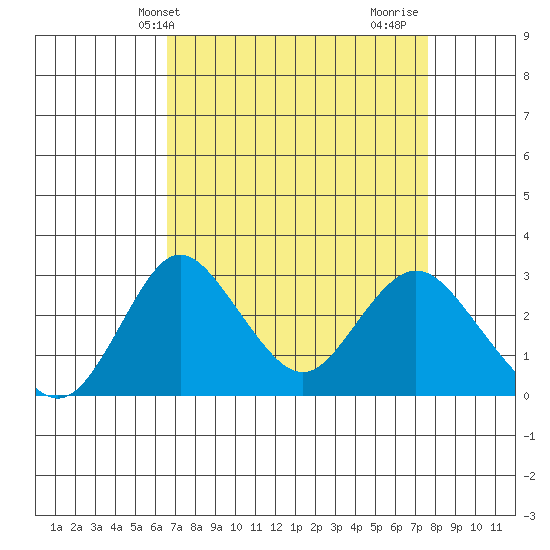 Grant Line Canal bridge tide chart for Wednesday, April 9, 2025